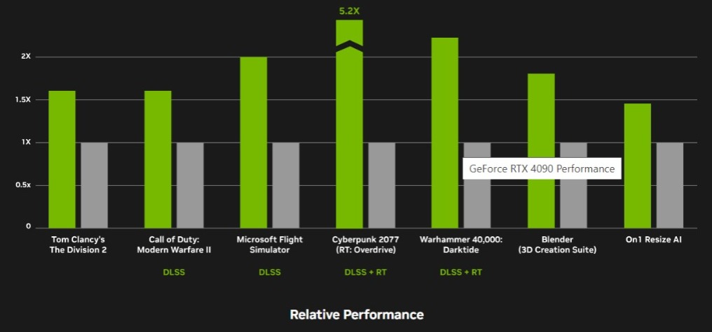 Performance graph