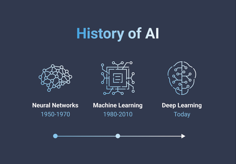 History of Artificial Intelligence