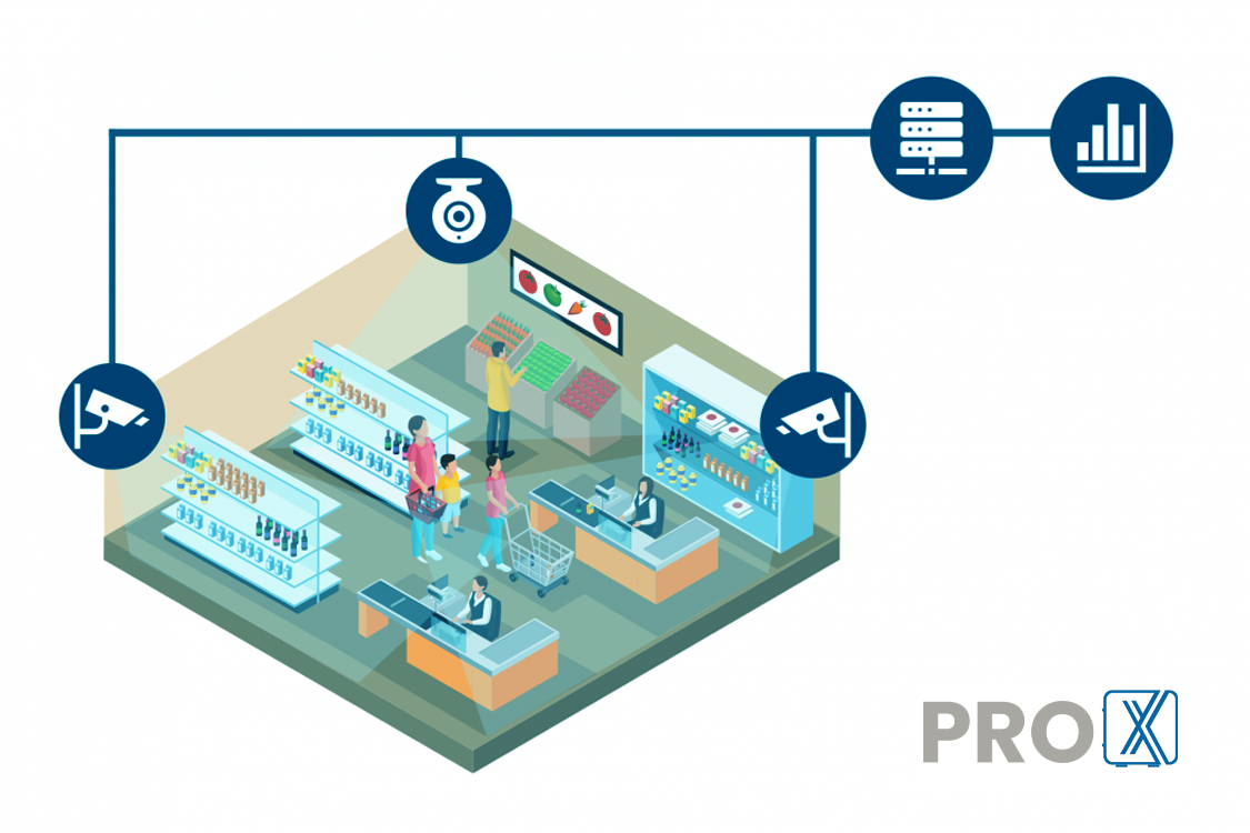 In-store customer flow analysis using person tracking – Built with ProX PC