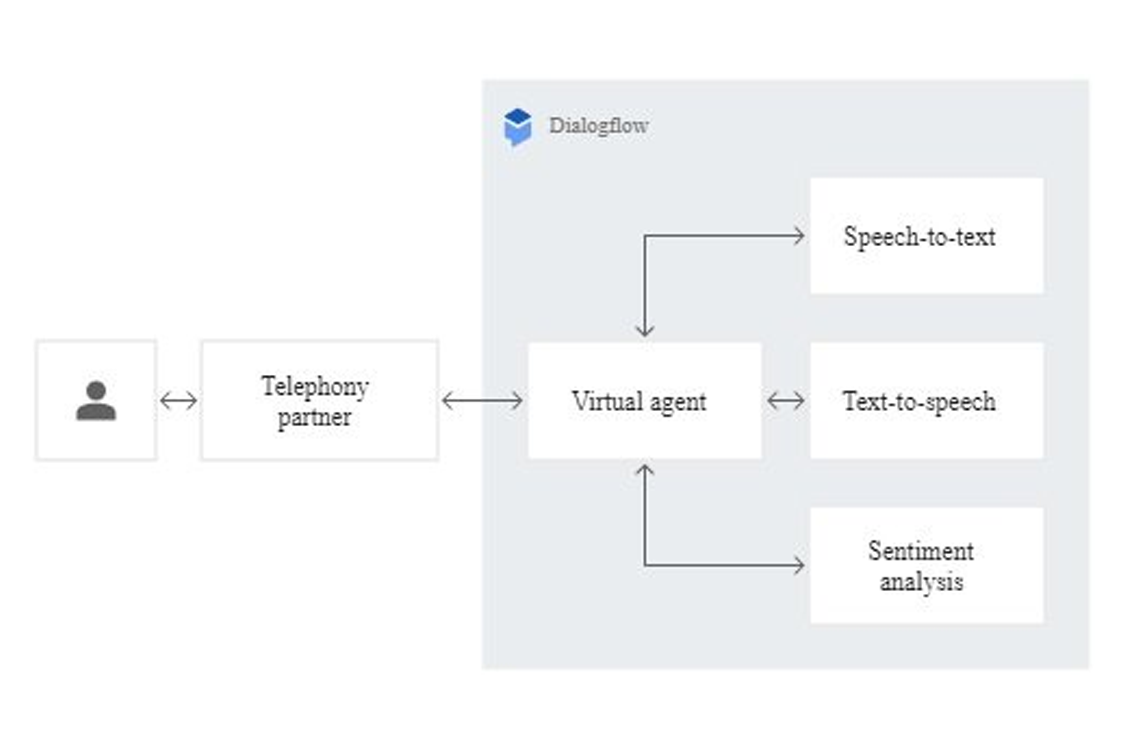 A schematic representation of how Dialogflow integrates with telephony systems to facilitate natural language conversations, employing speech recognition, sentiment analysis, and text-to-speech technologies.