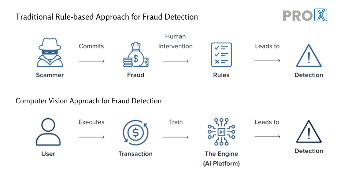 Traditional Methods of Fraud Detection Vs. Computer Vision Technique for Fraud Detection