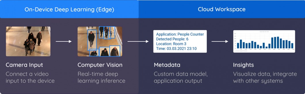 Concept of data privacy for computer vision applications with ProX PC