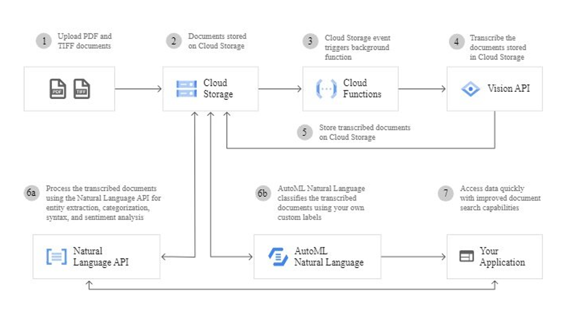 Workflow diagram illustrating the integration of Google Cloud Vision and Natural Language APIs for streamlined document analysis and processing in cloud storage. 