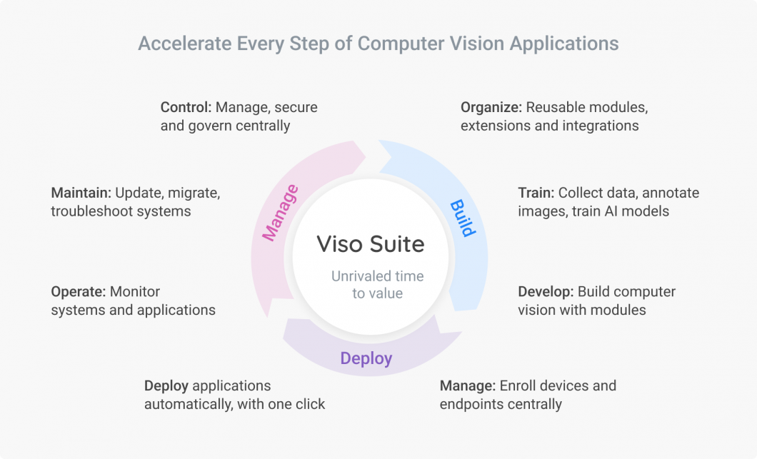 Full computer vision application lifecycle managed by ProX PC