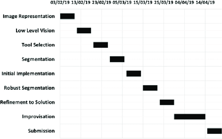 Gantt chart for tracking computer vision project implementation 