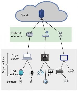 General overview of edge computing with nodes (edge computers) connected to cameras