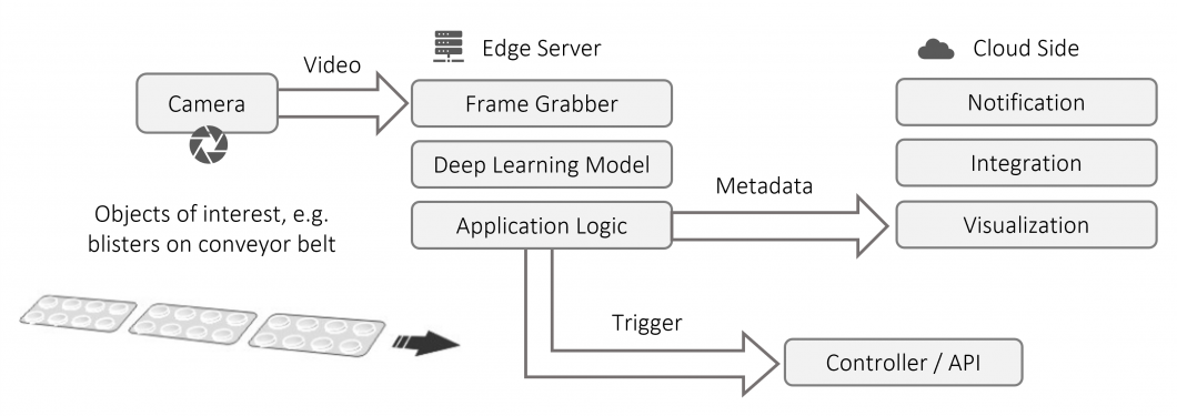 Simplified diagram of a typical computer vision system