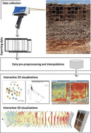 Soil profile monitoring for computer vision in agriculture.