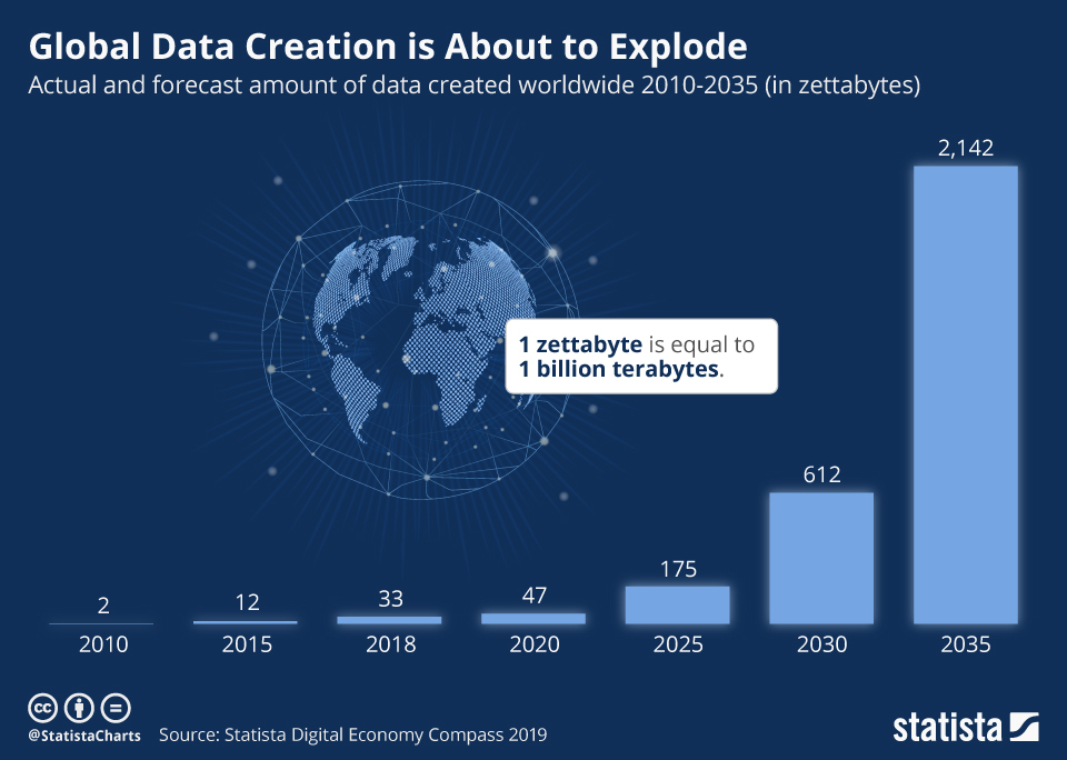 The massive, fast-growing amount of data requires AI processing.