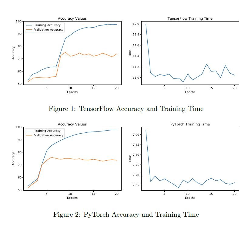 Accuracy of PyTorch vs TensorFlow   