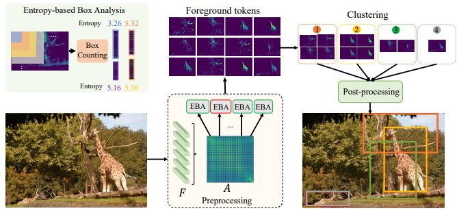 Algorithm for Multiple Objects Localization 