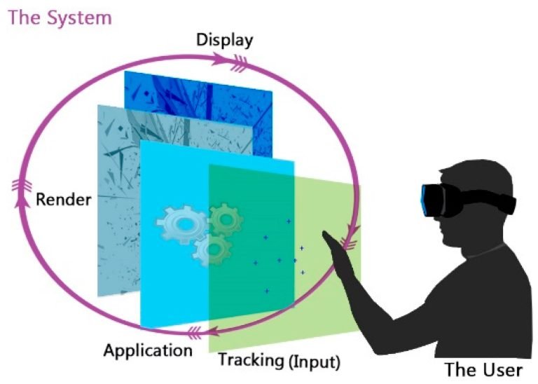 AR-VR Technique in 3D computer vision