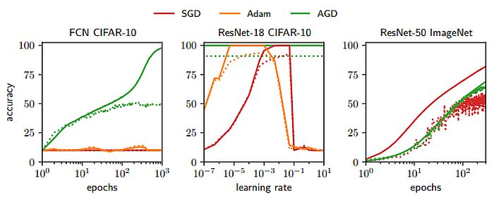 Automatic Gradient Descent trains neural networks 