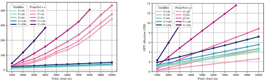 Average time (left) and GPU allocation (right) during inference on ModelNet40 for a batch size of 32 