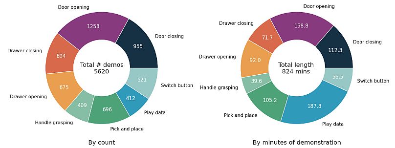 Breakdown of Homes of New York dataset by task 