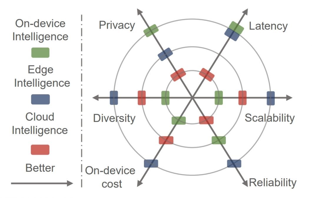 Capabilities comparison of cloud, on-device, and edge intelligence 