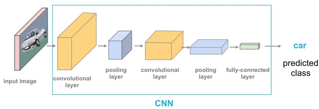 Concept of Convolutional Neural Networks (CNN) modality