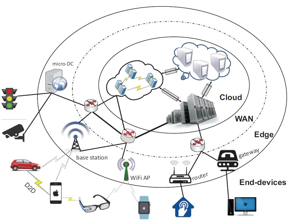 Concept of Edge Computing 