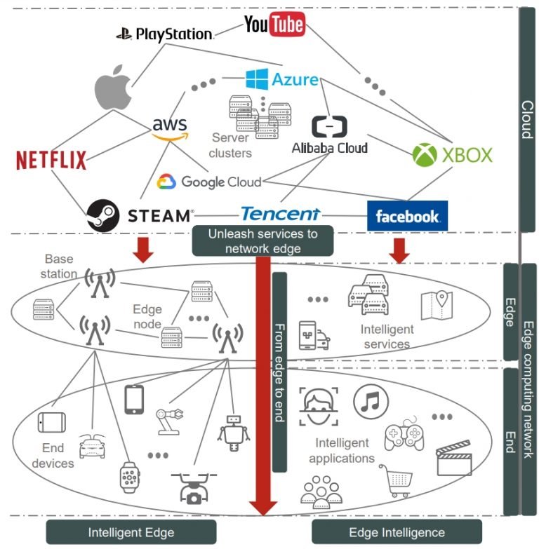 Concept of Edge intelligence and AIoT applications 