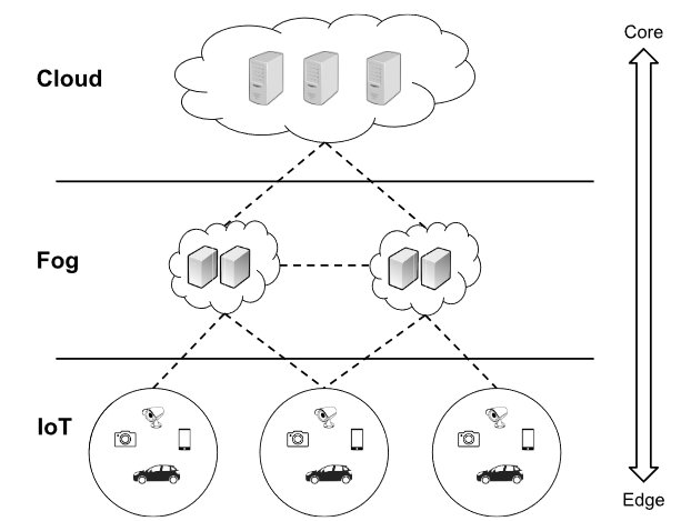 Concept of Fog Computing 