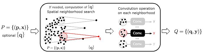 Convolutional layer with 2 steps: spatial structure computation and convolution operation 