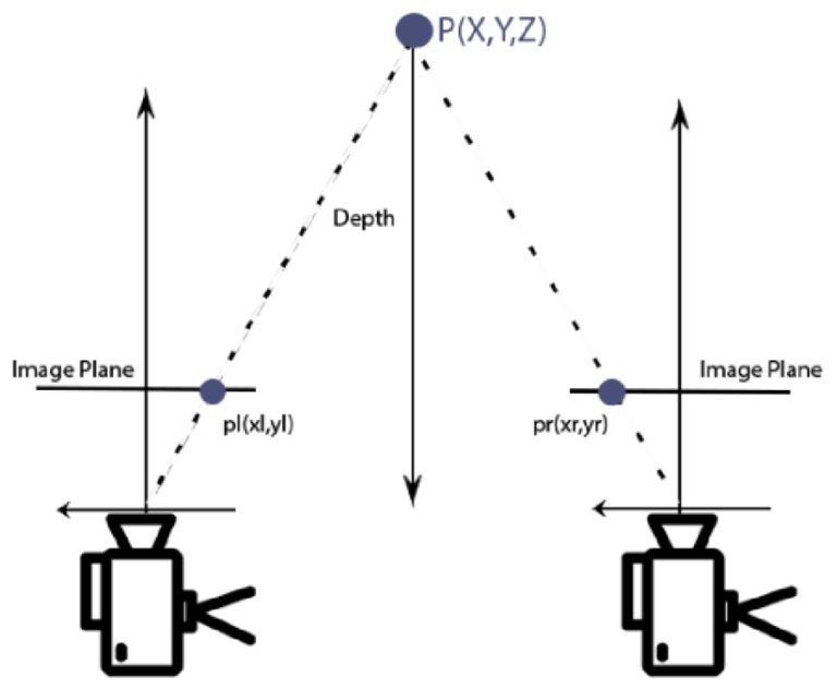 Depth Estimation in 3D Computer Vision 