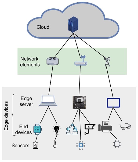 Edge computing architecture: Edge devices are connected over networks.   