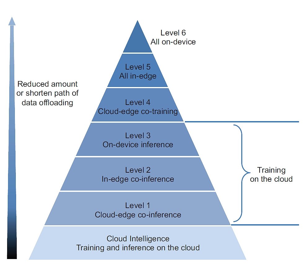 Edge Intelligence: Scope of Cloud and Edge Computing. 