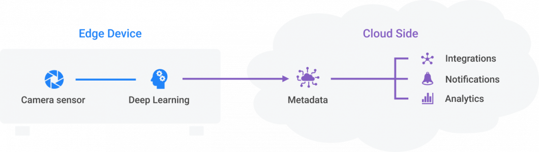 Edge-to-Cloud AI Architecture – Data is generated and processed at the edge, and processed insights are sent to the Cloud.  