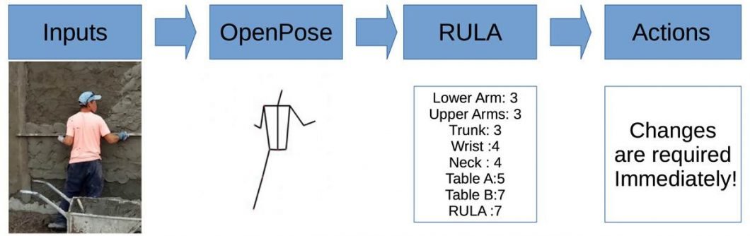 Ergonomic risk assessment score with computer vision 