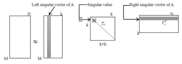 Feature engineering via singular value decomposition (SVD)