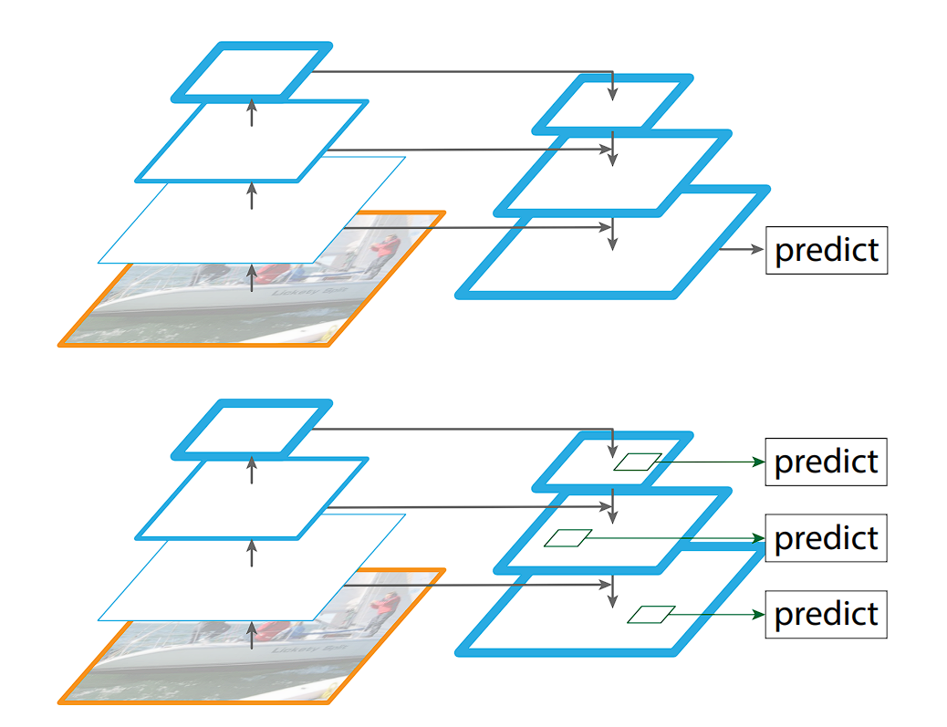 Feature Pyramid Network 