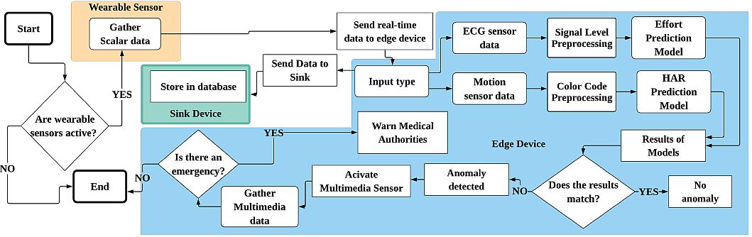 Flow of the entire E-health System 