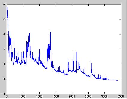 Fluctuation of the Stochastic gradient descent 