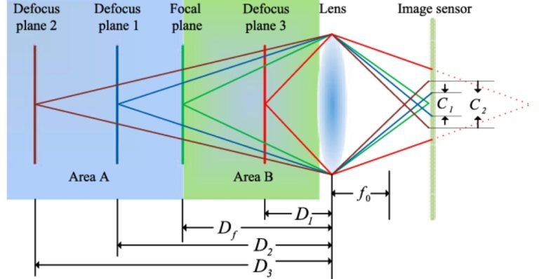 Focus and Defocus Imaging Process for 3D Image Reconstruction 