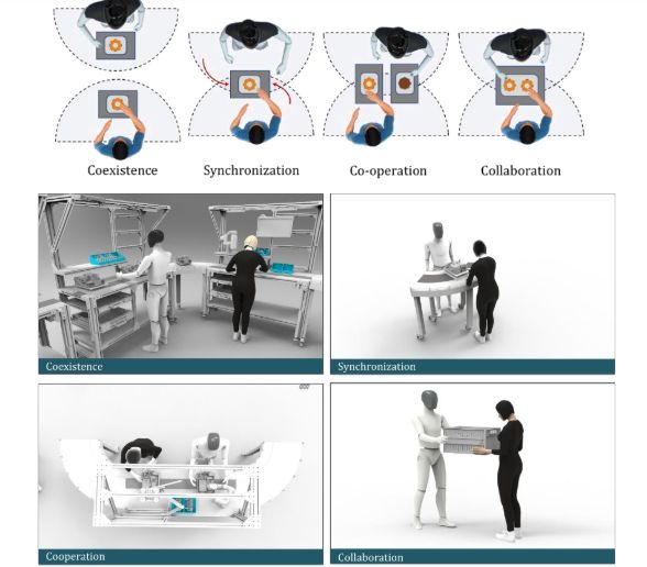 Forms of Interaction in Manufacturing Environment 