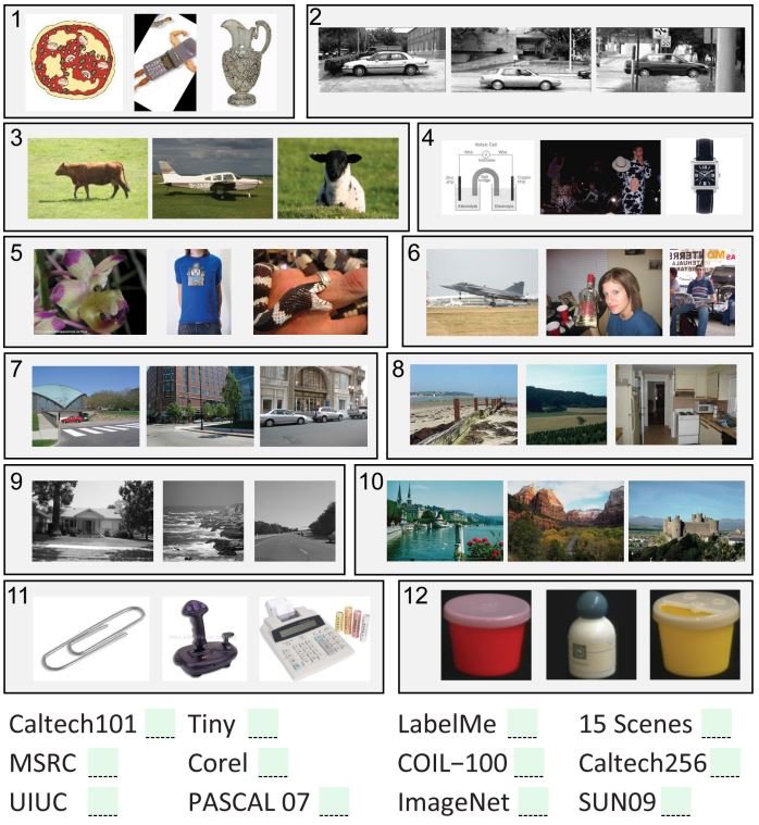 Given three images from twelve popular object recognition datasets, can you match the images with the dataset? 