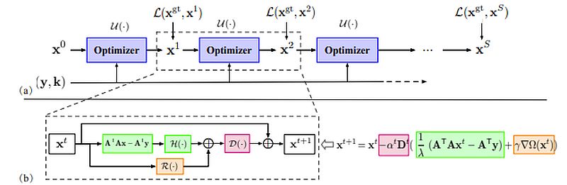 Gradient descent algorithm, y is blurry image, x(t+1)-the new estimate 