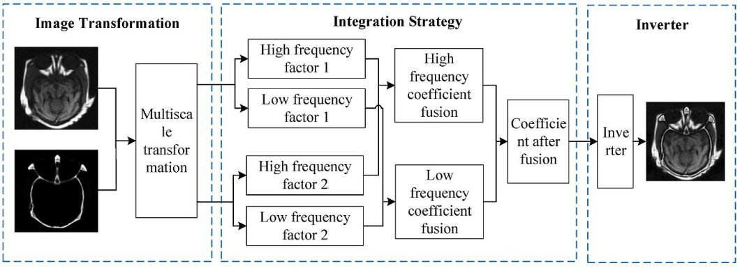 IF Implementation by Multiscale Transformation 