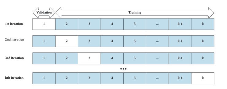 Illustration of machine learning cross validation 