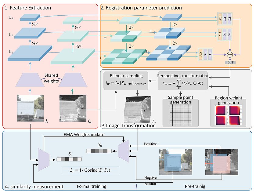 Image Registration done by feature extraction, image transformation, and similarity measurement 