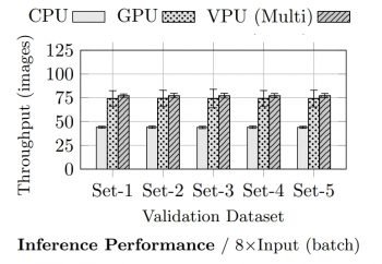 Inference performance of the ILSVRC dataset using CPU, GPU, and multi-VPU. 