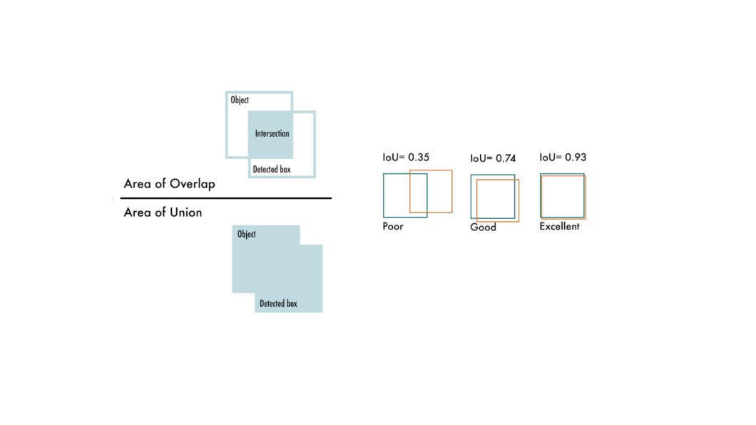Intersection over Union 