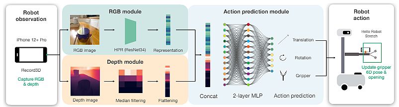 Learning architecture that maps robot’s RGB and depth observations into robot actions 