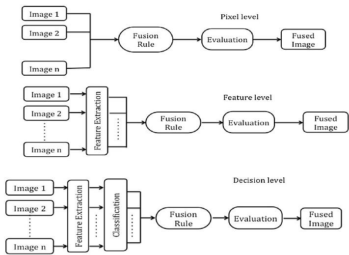 Levels of Image Fusion 