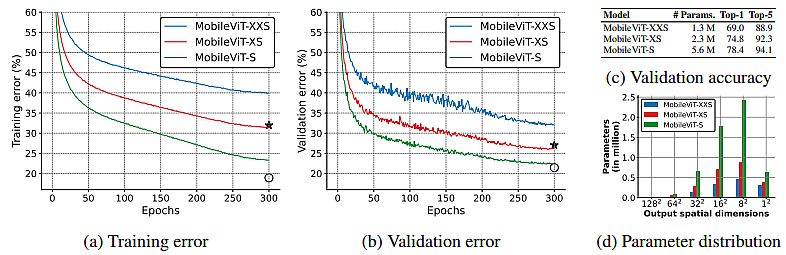 MobileVit Training and Validation Error and Accuracy 