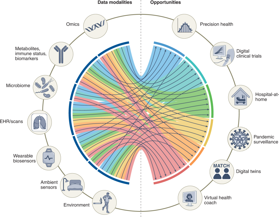 Multimodal AI application in healthcare. 