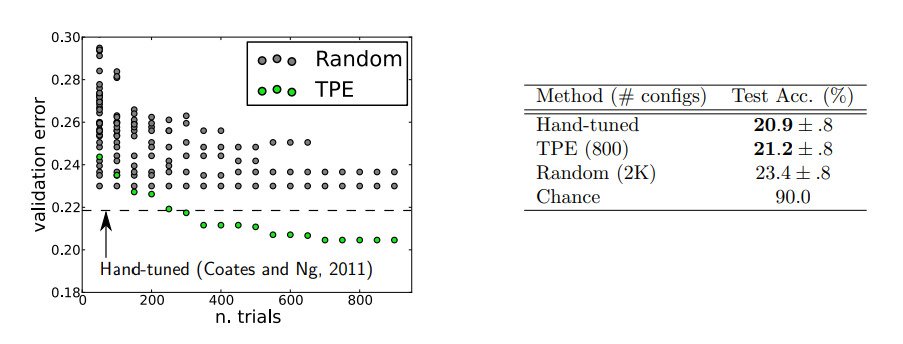 Non-random hyperparameter search outperforms both random search and manual tuning 