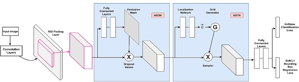 Occlusion Handling by Spatial Transformer Network 