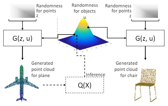 Overview of Point Cloud GAN approach 